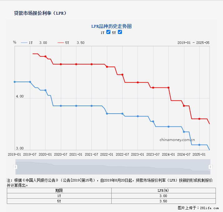 重磅！降息！桂林房贷利率3.0% - 台湾生活资讯 - 台湾28生活网 tw.28life.net